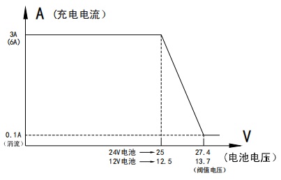 Harsen BC3A(6A)智能型充电器 充电特性曲线